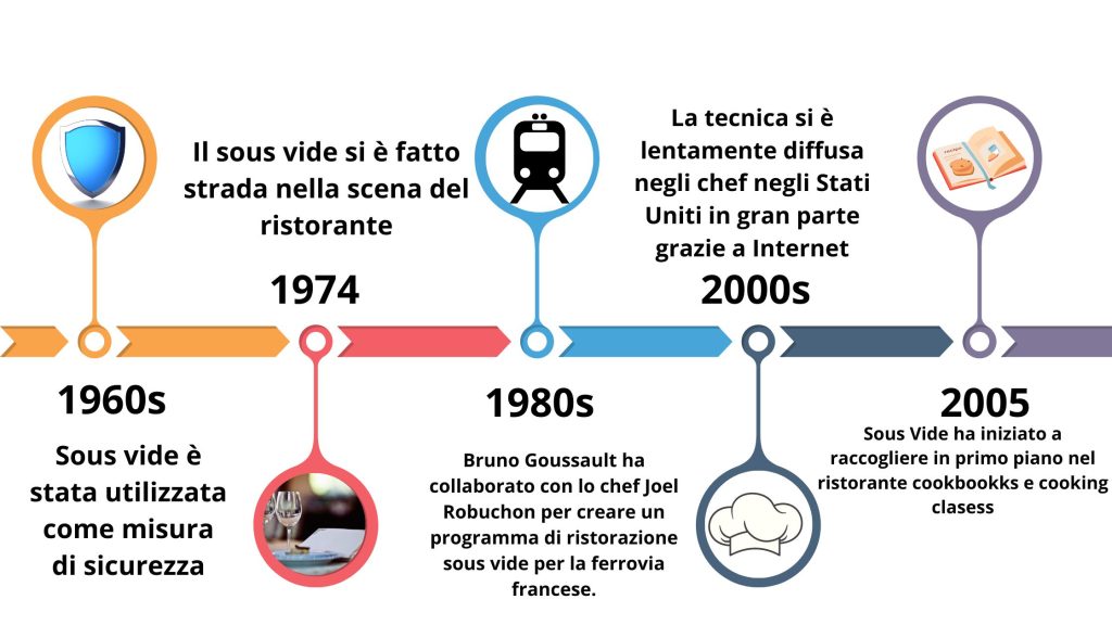 Time line Storia Sous Vide 1960-2005
