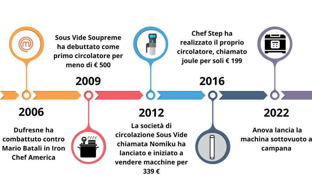Timeline Storia Sous Vide 2006-2022